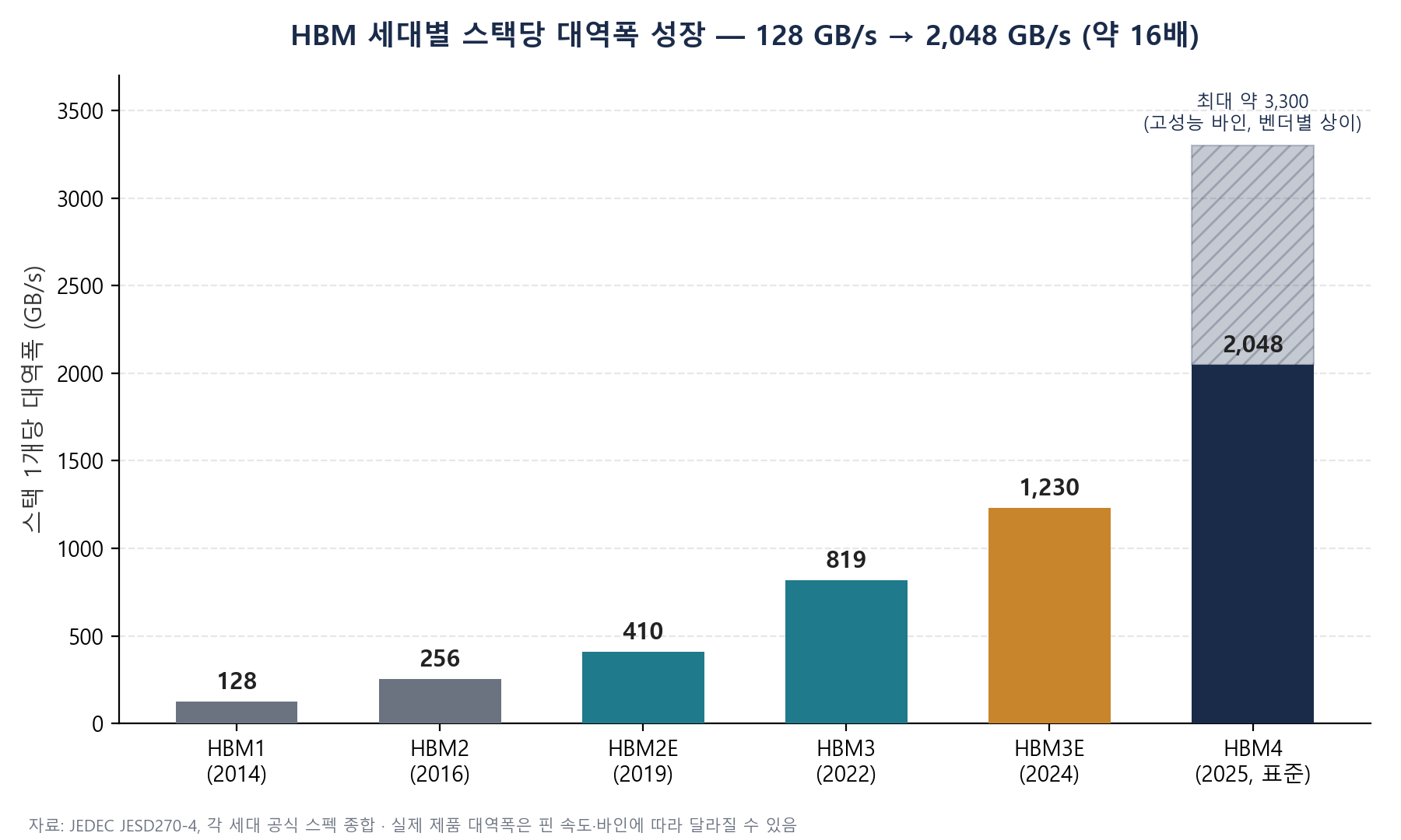 HBM 세대별 스택당 대역폭 성장 그래프 — HBM1 128GB/s에서 HBM4 2048GB/s까지