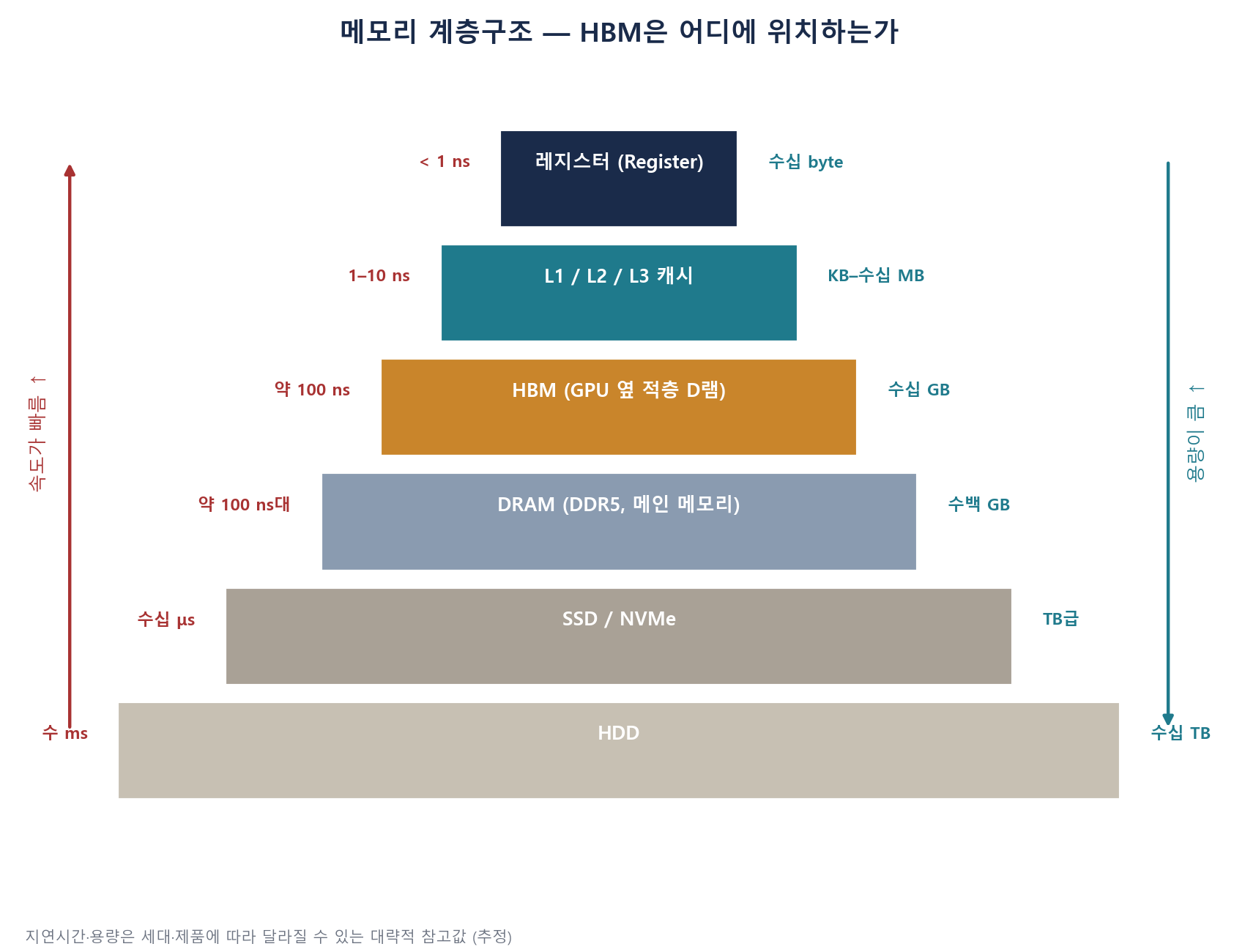 메모리 계층구조 피라미드 — 레지스터, 캐시, HBM, DRAM, SSD, HDD를 속도와 용량 축으로 배열한 그림