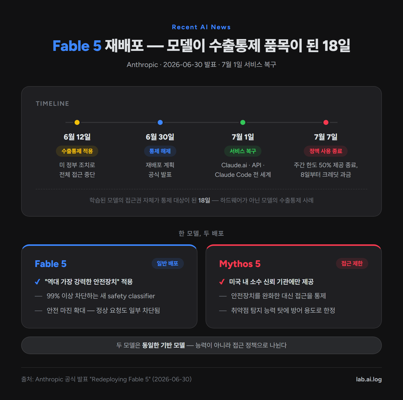 Fable 5 재배포 타임라인 — 6월 12일 수출통제 적용, 6월 30일 통제 해제, 7월 1일 서비스 복구, 7월 7일 정액 사용 종료. 하단에 Fable 5(일반 배포)와 Mythos 5(접근 제한) 이중 배포 구조 비교