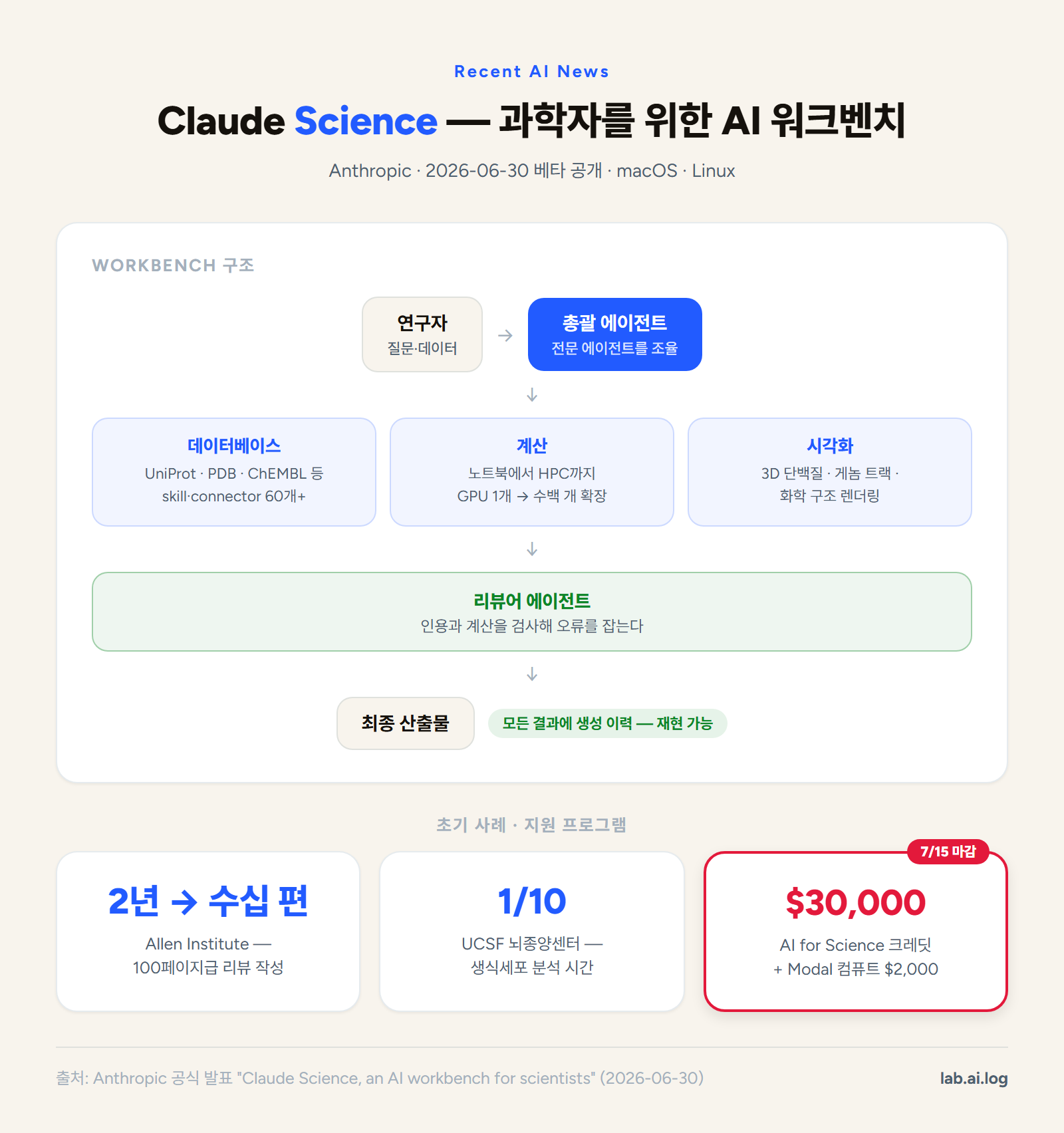 Claude Science workbench 구조도 — 연구자의 질문이 총괄 에이전트를 거쳐 데이터베이스·계산·시각화 전문 에이전트로 분배되고, 리뷰어 에이전트가 인용과 계산을 검증해 재현 가능한 산출물을 만든다. 하단에 Allen Institute 리뷰 작성, UCSF 분석 시간 1/10, $30,000 지원 프로그램(7월 15일 마감) 수치