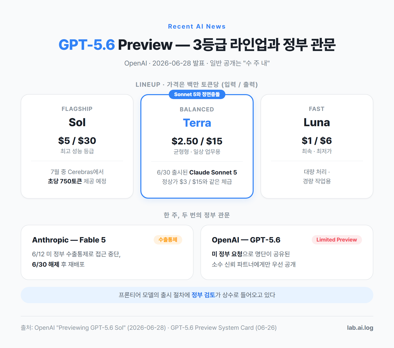 GPT-5.6 3등급 라인업 — 플래그십 Sol $5/$30, 균형형 Terra $2.50/$15(Claude Sonnet 5와 같은 체급), 경량 Luna $1/$6. 하단에 같은 주 발생한 두 번의 정부 관문(Anthropic Fable 5 수출통제, OpenAI GPT-5.6 limited preview) 비교