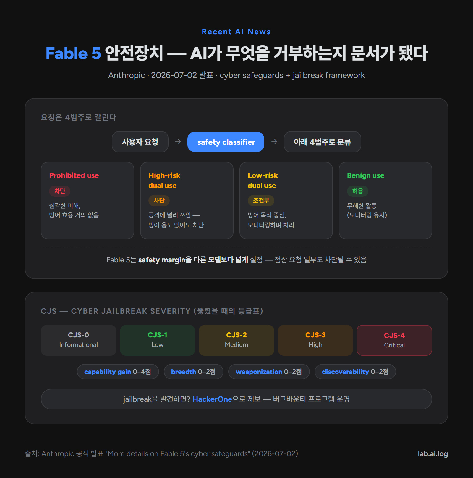 Fable 5 cyber safeguards 구조 — 사용자 요청이 safety classifier를 거쳐 Prohibited use(차단), High-risk dual use(차단), Low-risk dual use(조건부), Benign use(허용) 4범주로 분류되는 흐름도와 CJS jailbreak 심각도 5단계 등급 스케일, 평가 4축