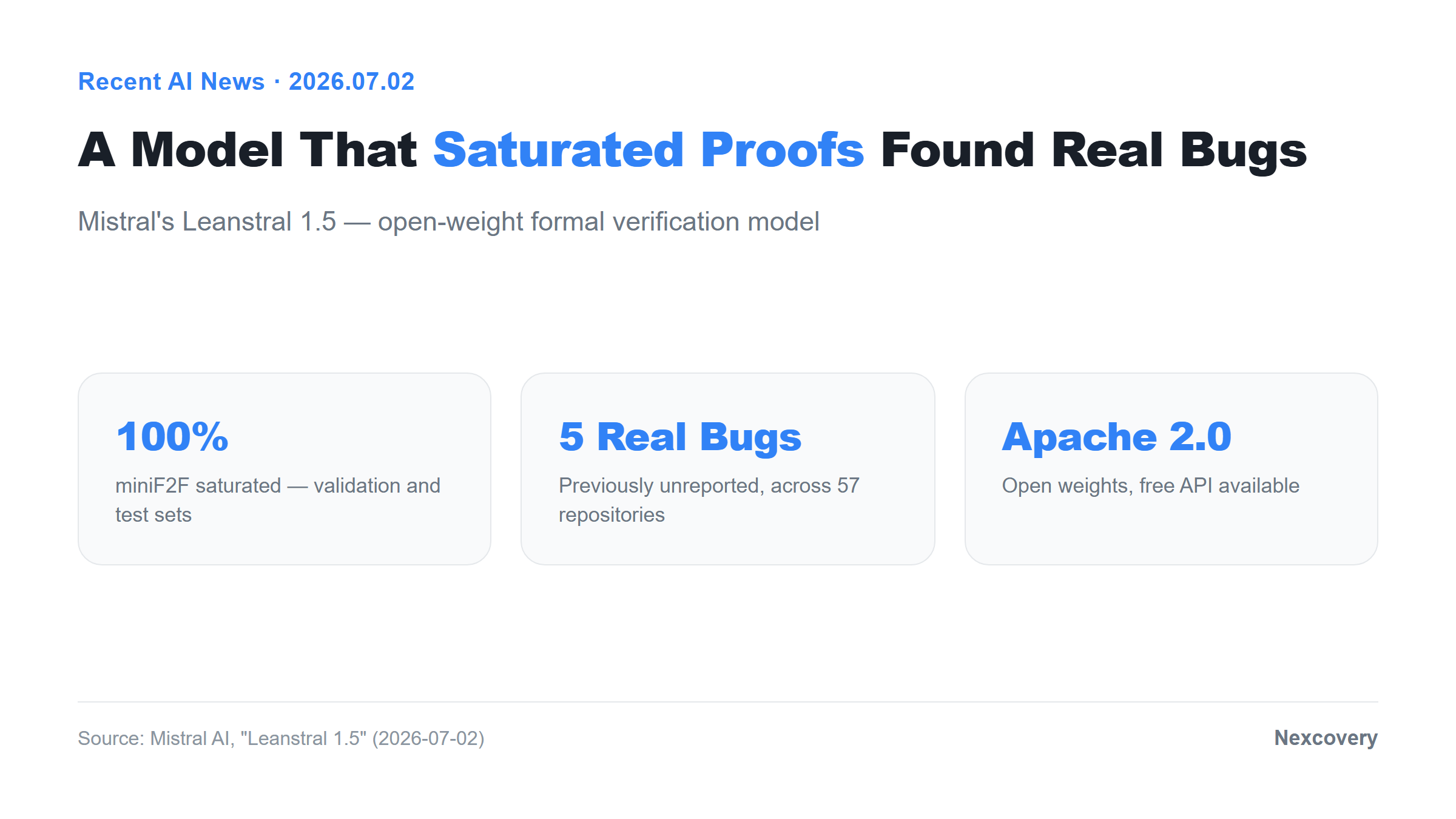 Leanstral 1.5 summary card — saturates miniF2F at 100%, finds 5 real bugs, Apache-2.0 open source, click to open the source