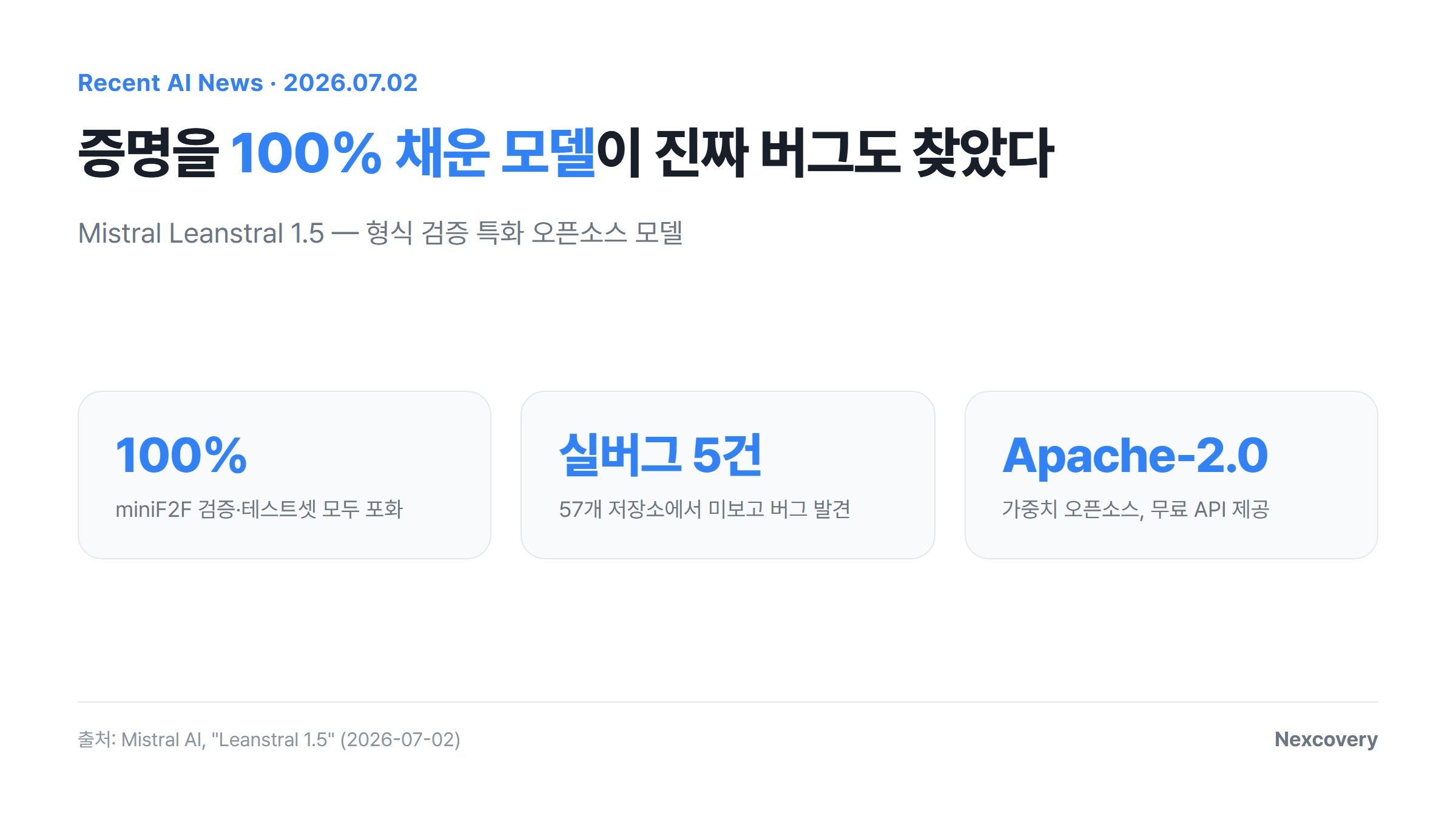 Leanstral 1.5 핵심 수치 요약 카드 — miniF2F 100% 포화, 실제 버그 5건 발견, Apache-2.0 오픈소스, 클릭하면 원문으로 이동