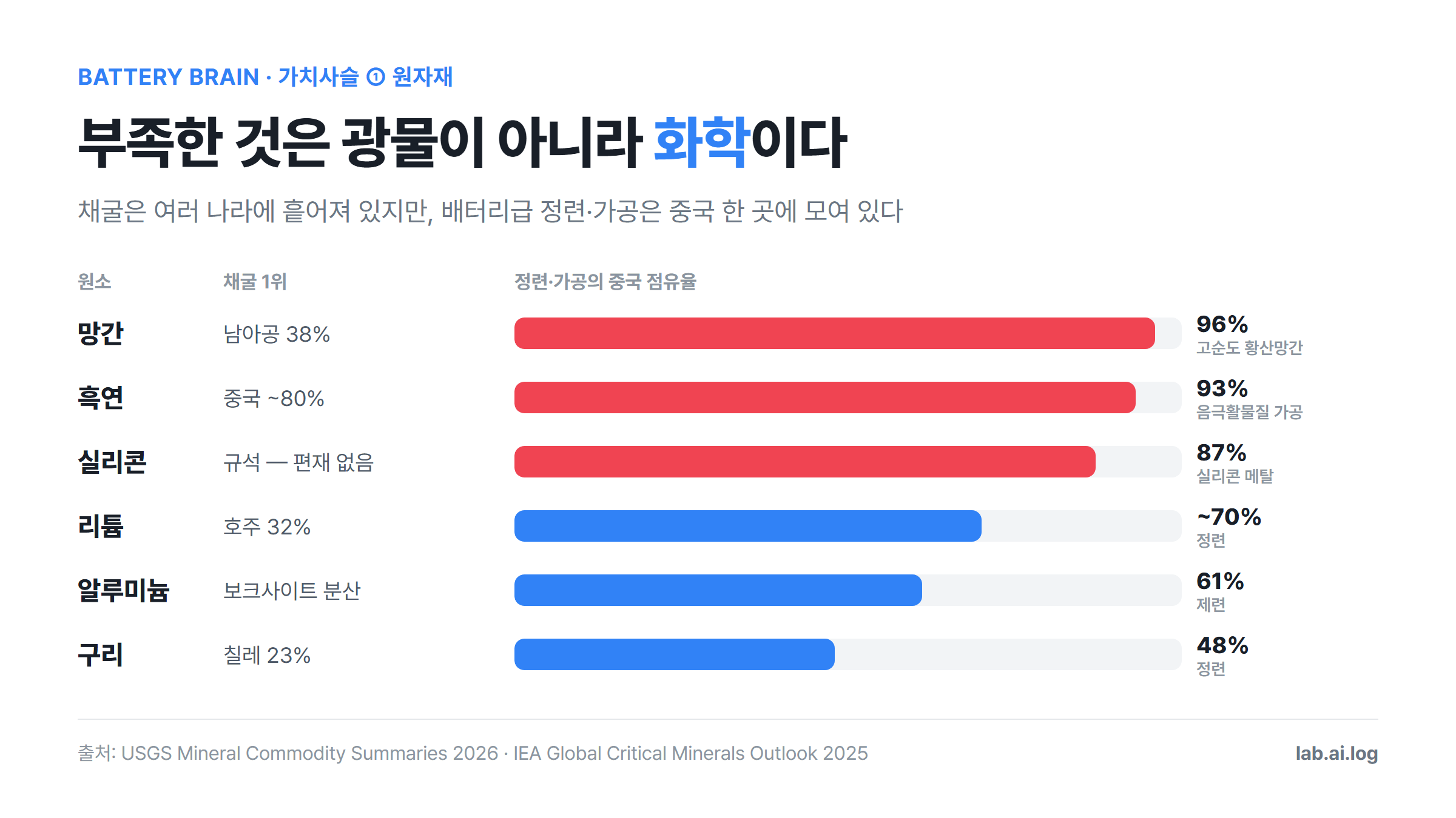 배터리 원자재 6종의 채굴 1위 국가와 정련·가공의 중국 점유율을 비교한 막대 그래프 — 망간 96%, 흑연 93%, 실리콘 87%, 리튬 70%, 알루미늄 61%, 구리 48%가 정련·가공 단계에서 중국에 집중됨을 보여준다