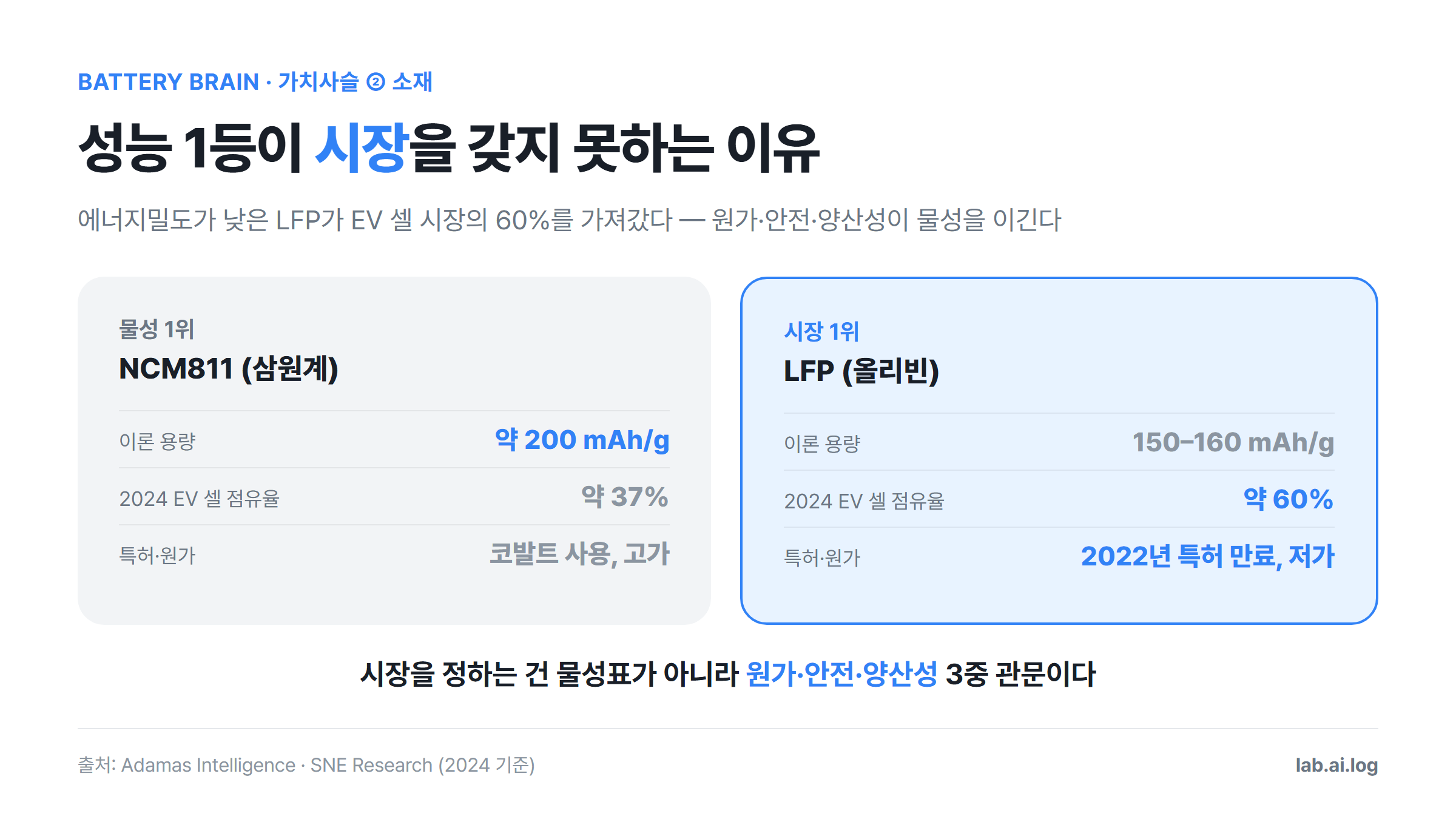 NCM811과 LFP의 이론 용량·2024년 EV 셀 점유율·원가 비교 카드 — NCM811은 용량 약 200mAh/g로 앞서지만 점유율 37%, LFP는 용량 150~160mAh/g로 낮지만 점유율 60%로 시장을 가져갔다