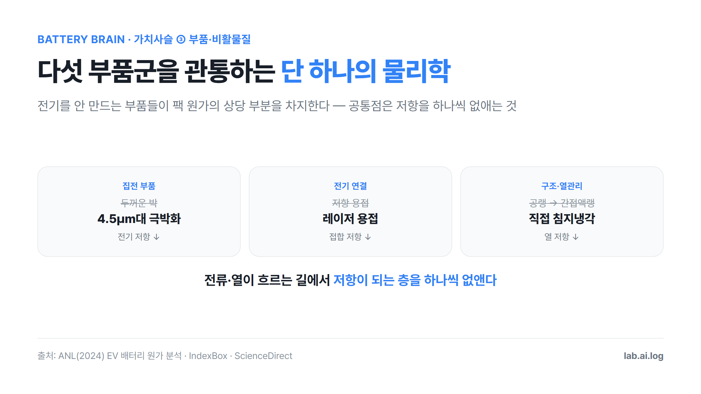 집전 부품·전기 연결·구조 열관리 세 카테고리가 각각 극박화·레이저 용접·직접 침지냉각으로 저항을 줄여온 과정을 보여주는 카드 — 공통점은 전류·열이 흐르는 경로의 저항을 하나씩 제거하는 것