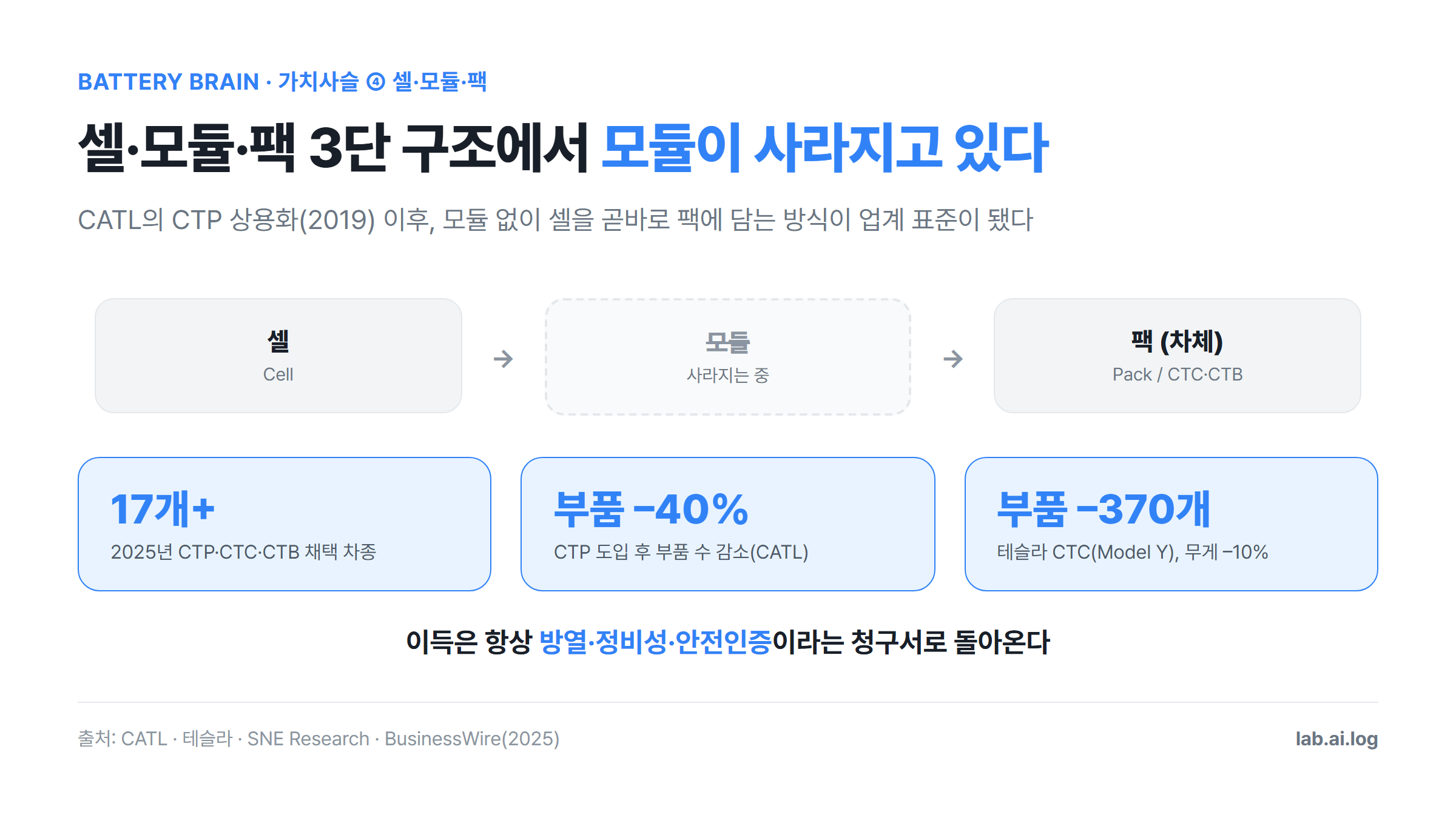 셀-모듈-팩 3단 구조에서 모듈이 사라지는 흐름을 보여주는 카드 — CTP·CTC·CTB 채택 차종 17개 이상, CTP 도입 후 부품 수 40% 감소, 테슬라 CTC는 부품 370개·무게 10% 감소