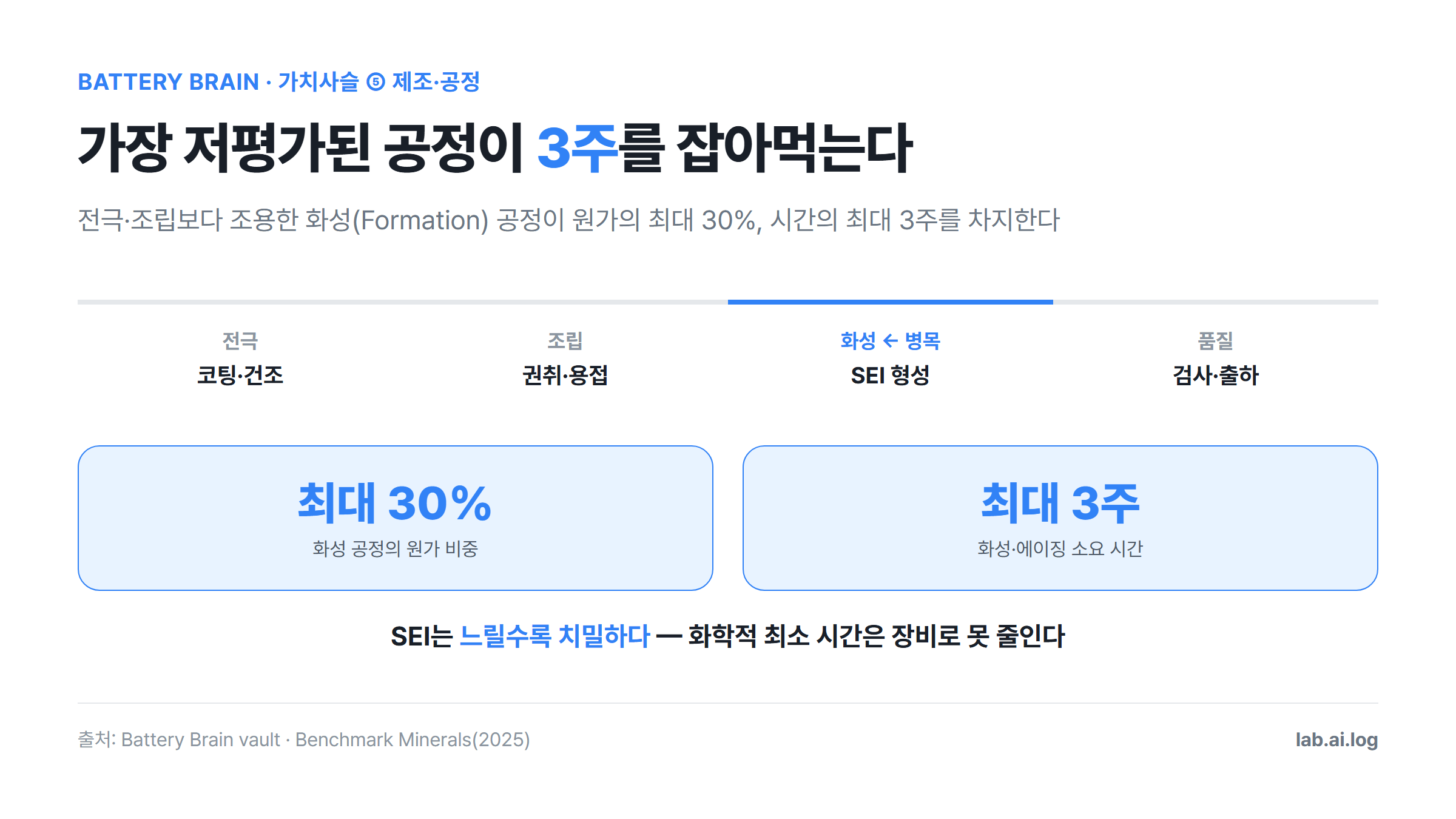 전극·조립·화성·품질 4개 공정 중 화성(Formation) 공정이 원가의 최대 30%, 시간의 최대 3주를 차지하는 병목임을 보여주는 카드 — SEI는 느릴수록 치밀해 화학적 최소 시간을 장비로 줄일 수 없다