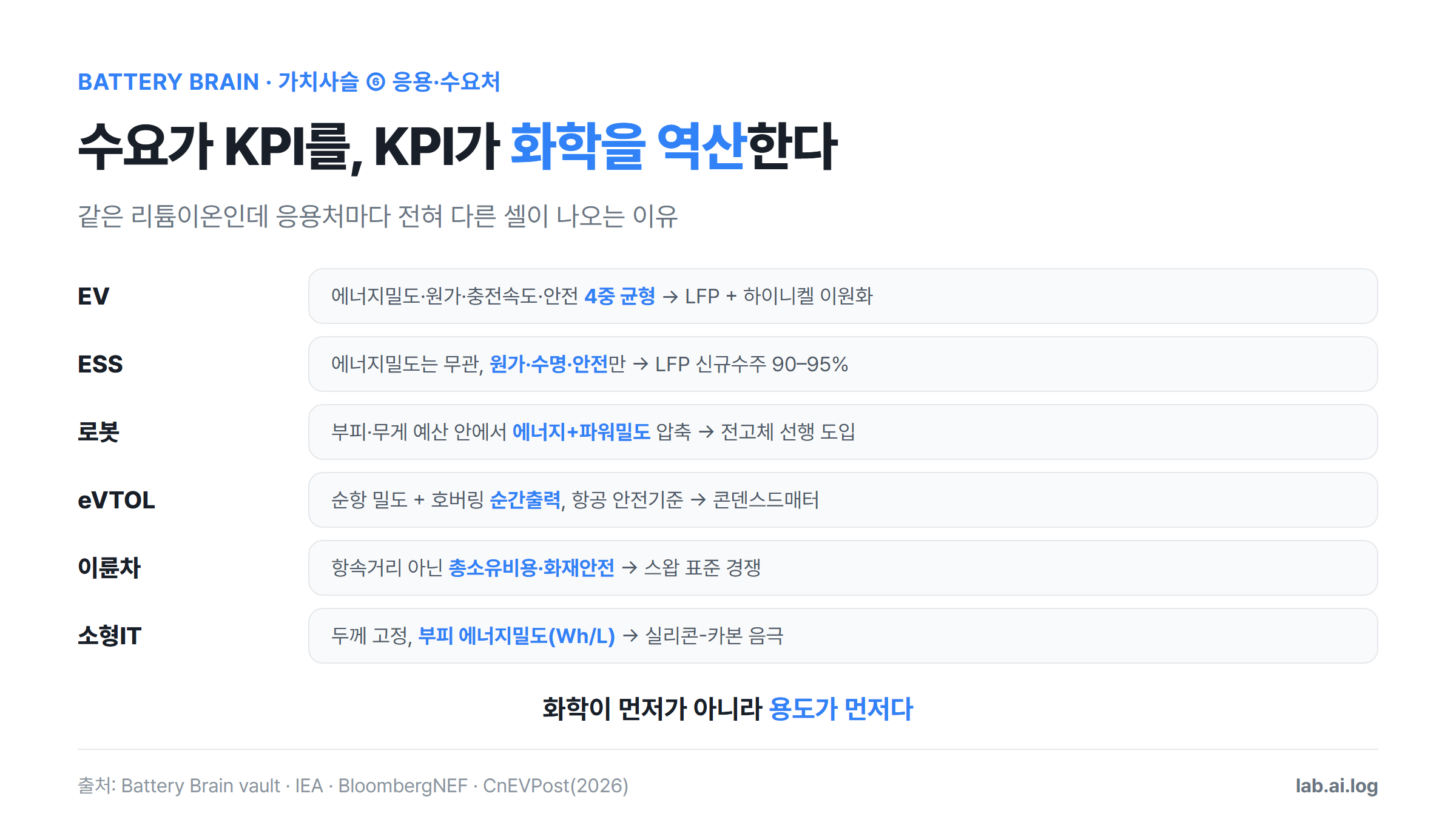 EV·ESS·로봇·eVTOL·이륜차·소형IT 6개 응용처가 각각 다른 KPI 조합을 요구해 서로 다른 배터리 화학을 선택하는 과정을 보여주는 카드 — 화학이 먼저가 아니라 용도가 먼저다