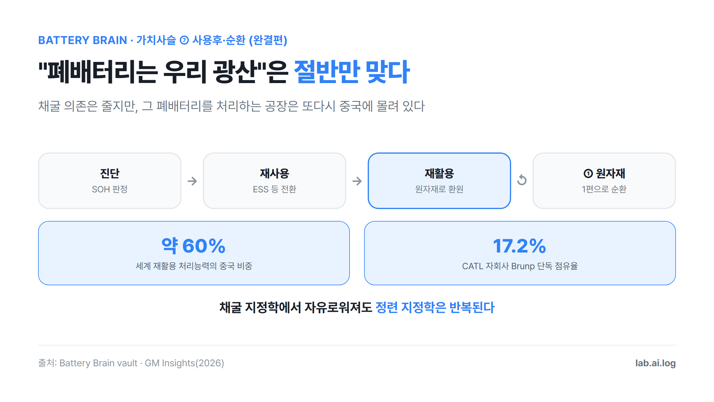 진단-재사용-재활용-원자재로 이어지는 배터리 순환 고리를 보여주는 카드 — 세계 재활용 처리능력의 약 60%가 중국에 있고 CATL 자회사 Brunp가 17.2%로 단독 1위, 채굴 지정학에서 자유로워져도 정련 지정학은 반복된다