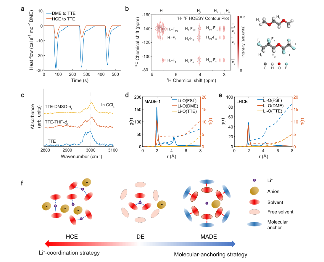 Fig.1 — DME-TTE 결합열(ITC), 2차원 1H-19F HOESY NMR, MD 반경분포함수로 본 MADE-1과 LHCE의 리튬 배위구조 차이 및 HCE·DE·MADE 설계 전략을 비교한 원문 그림