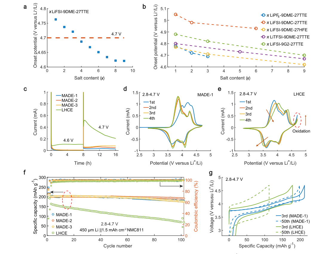 Fig.2 — 염 농도별 산화개시전위, 여러 염·용매·앵커 조합의 일반화 결과, 누설전류, CV 곡선, MADE 세 조성과 LHCE의 완전셀 사이클 성능·전압 프로파일을 보여주는 원문 그림