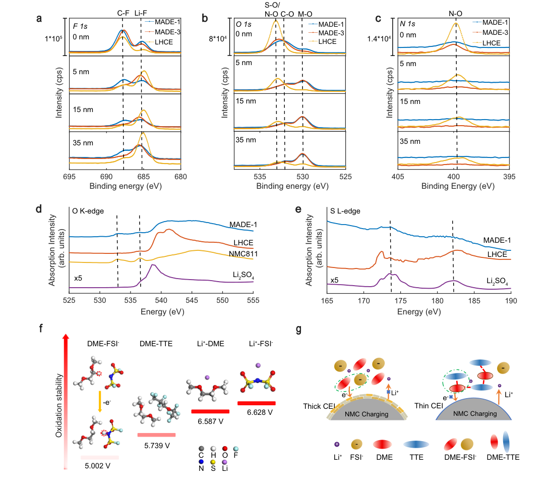 Fig.4 — MADE-1·MADE-3·LHCE 세 전해질의 CEI를 XPS(F1s/O1s/N1s)·XAS(O K-edge/S L-edge)로 분석한 결과와, DME-FSI-·DME-TTE·Li+-DME·Li+-FSI- 네 착물의 DFT 계산 산화전위 및 전해질 산화 메커니즘 모식도를 보여주는 원문 그림