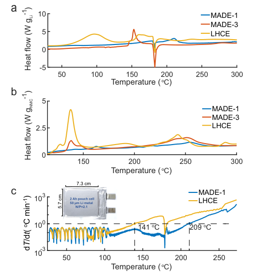 Fig.6 — 리튬 금속(a)과 충전된 NMC811 양극(b)의 DSC 발열 곡선, 2Ah 파우치셀 ARC 시험에서 LHCE(141°C)와 MADE-1(209°C)의 열폭주 개시온도 차이를 보여주는 원문 그림