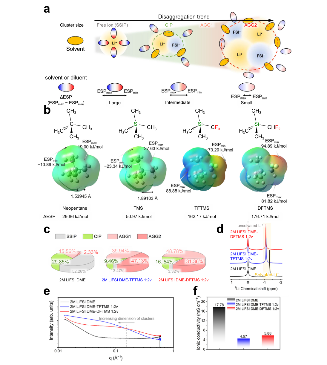 Fig.2 — 네오펜탄·TMS·TFTMS·DFTMS의 정전기 포텐셜 지도와 ΔESP 값, Raman 이온쌍 구성비, 7Li NMR, SAXS, 이온전도도를 비교한 원문 그림