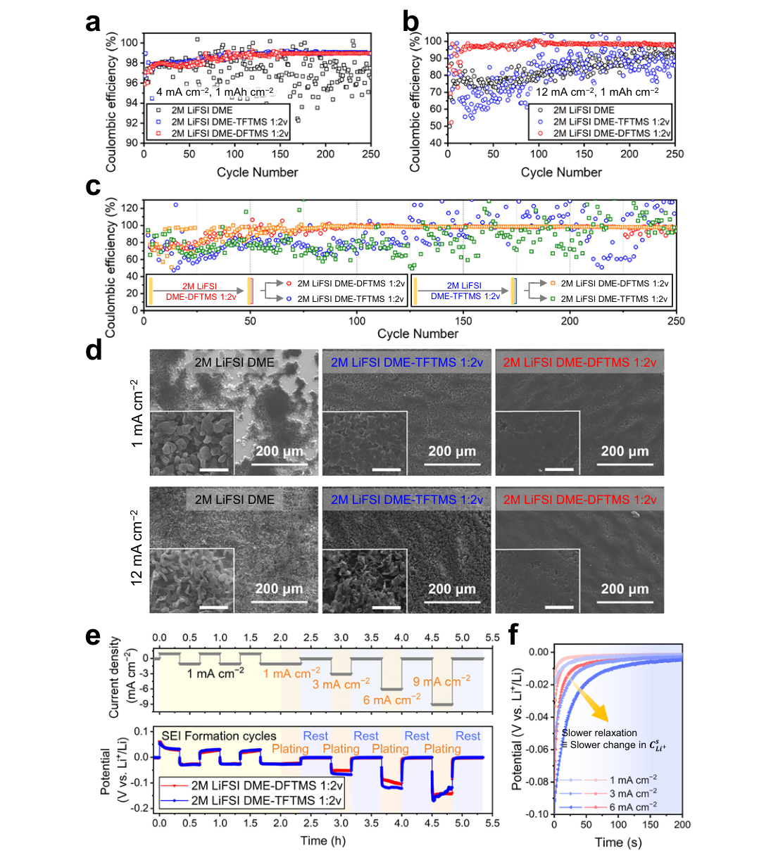 Fig.4 — 4·12 mA/cm²에서의 쿨롱효율, 전해질을 바꿔 재조립한 셀의 대조실험, 급속충전 리튬 도금 SEM, GITT로 잰 전위 이완 속도를 보여주는 원문 그림