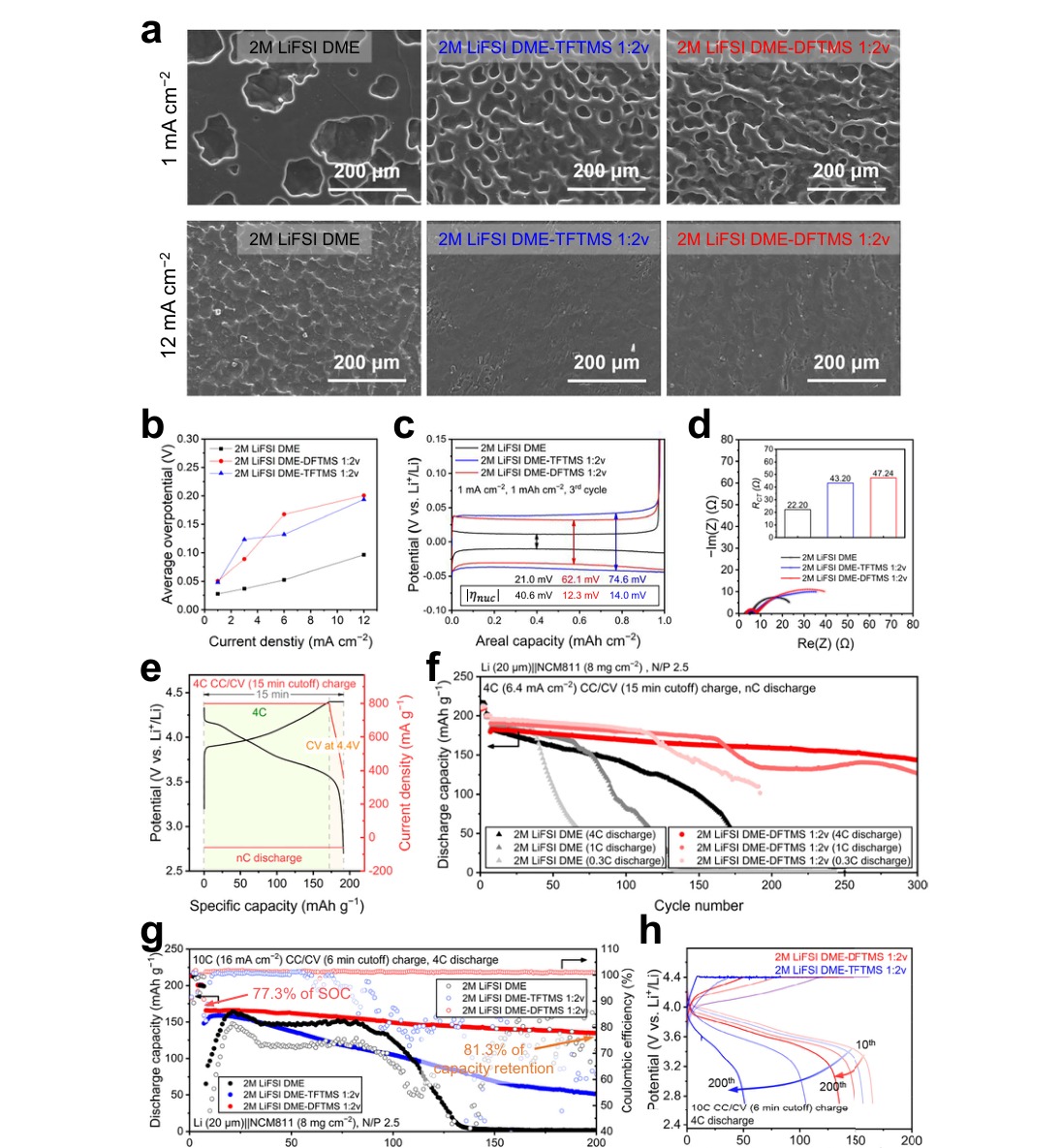 Fig.5 — 급속충전·완속방전 조건에서 리튬 스트리핑 SEM, 대칭셀 과전압, EIS, 4C 충전 CC/CV 프로파일 및 10C충전·4C방전 200사이클 헤드라인 결과를 보여주는 원문 그림