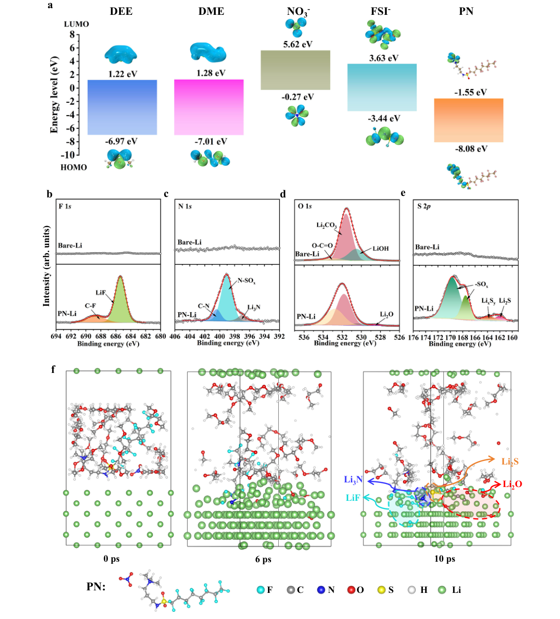 Fig.1 — DEE·DME·NO3-·FSI-·PN의 HOMO·LUMO 에너지준위 계산값, PN 침지 리튬 금속 표면의 XPS(F1s·N1s·O1s·S2p) 스펙트럼, AIMD 시뮬레이션으로 본 PN-리튬 반응 스냅샷을 보여주는 원문 그림