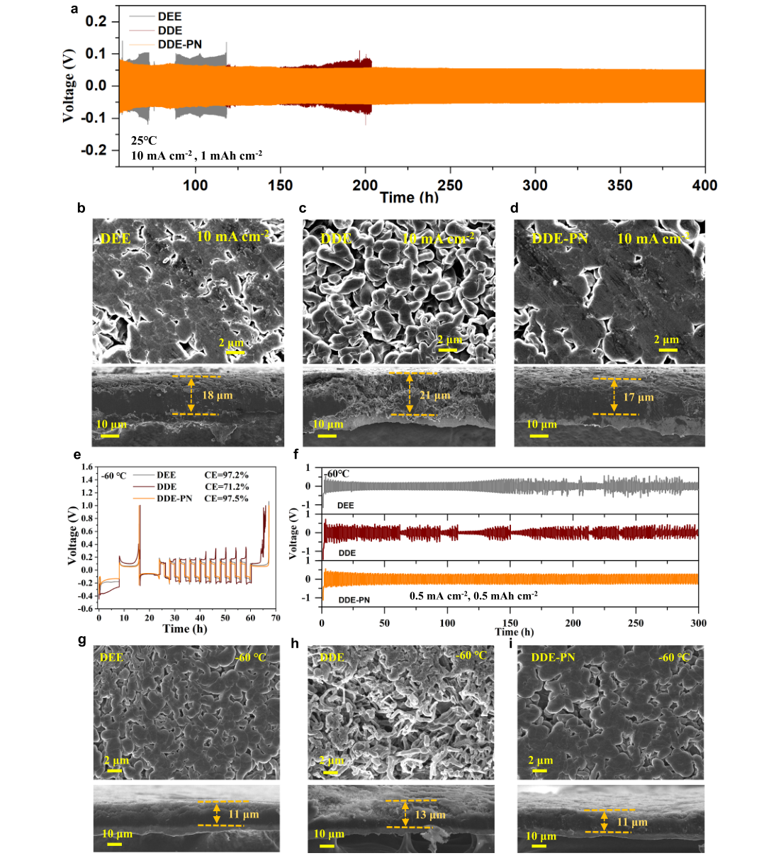 Fig.3 — 상온·영하 60도 리튬 대칭셀 순환 안정성, 전류밀도별 리튬 도금 SEM·단면 이미지, Aurbach법 쿨롱효율 비교를 보여주는 원문 그림
