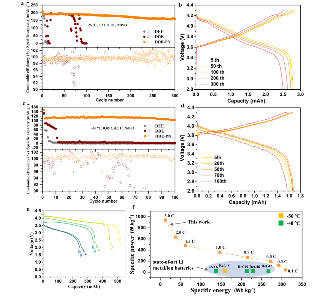 Fig.6 — 상온·영하 60도 완전셀 장기 사이클 성능, 500mAh 산업급 파우치셀의 영하 60·80·85도 방전 곡선, 영하 50도 3C 고율방전에서의 비출력을 기존 문헌과 비교한 원문 그림