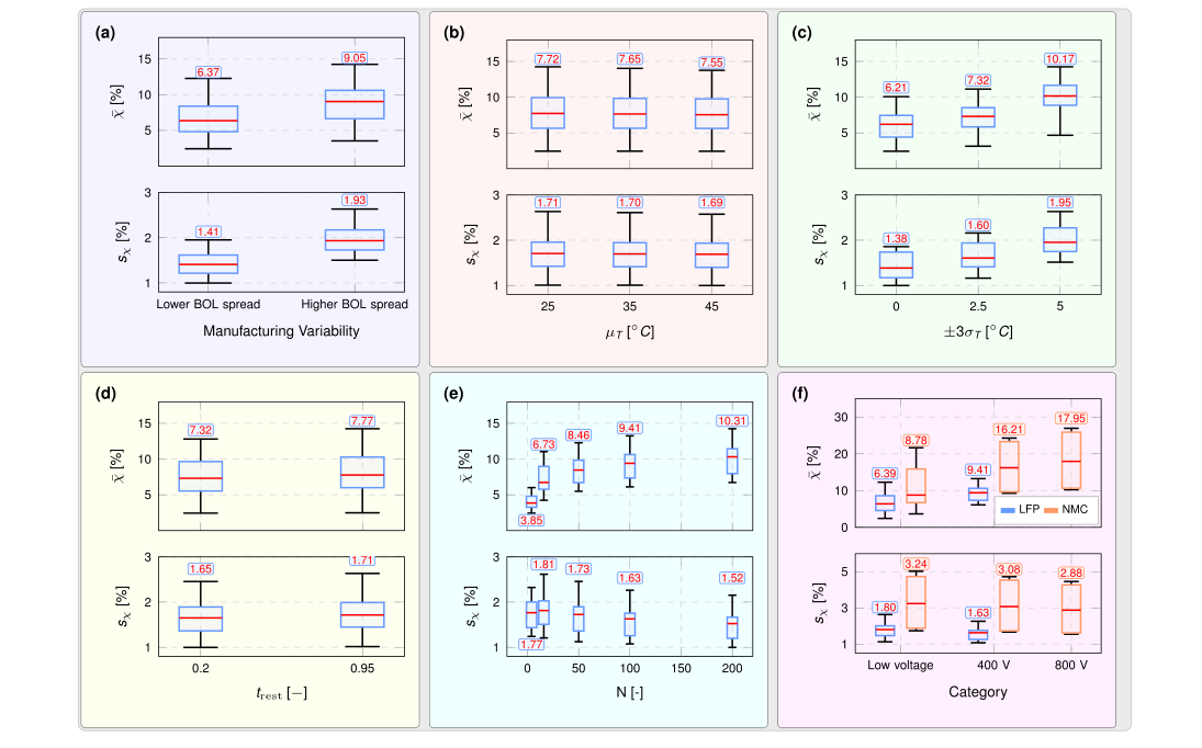Fig.2 — 제조 편차, 평균 온도, 공간 온도 구배, 휴지시간 비율, 직렬 셀 수, 화학종(LFP·NMC)별 평균 수명연장(χ)과 표준편차(sχ) 박스플롯을 보여주는 원문 그림