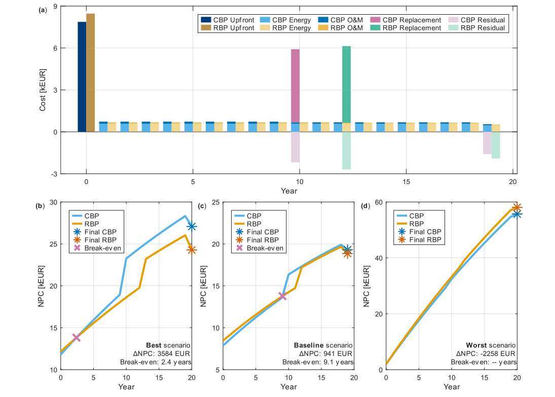 Fig.4 — 기준 시나리오의 연도별 비용 구성 막대그래프와, 최선·기준·최악 세 시나리오에서 CBP·RBP의 누적 순현재비용(NPC) 궤적을 보여주는 원문 그림