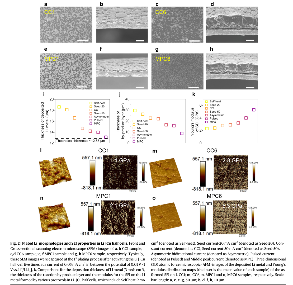 Fig.2 — CC·MPC 프로토콜로 증착한 리튬의 SEM 표면·단면 이미지, 여러 충전법 간 증착두께·부산물층 두께·SEI 탄성률 비교 그래프, CC1·CC6·MPC1·MPC6 시료의 AFM 3차원 이미지와 영률(Young's modulus) 분포도를 보여주는 원문 그림