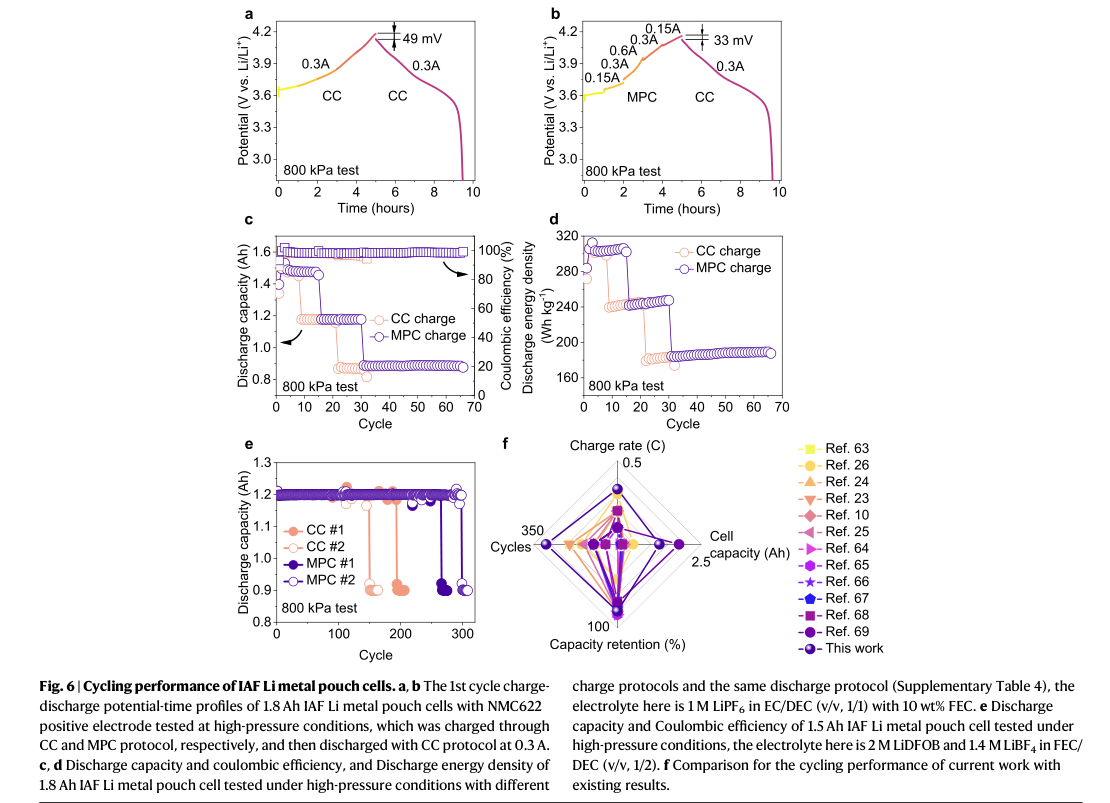 Fig.6 — 1.8Ah 무음극 파우치셀의 CC·MPC 충전 1사이클째 전위-시간 프로파일, 방전용량·쿨롱효율·에너지밀도 사이클 성능, 1.5Ah 파우치셀의 298사이클 방전용량·쿨롱효율, 기존 문헌 결과와의 사이클수명·용량·충전속도 비교를 보여주는 원문 그림