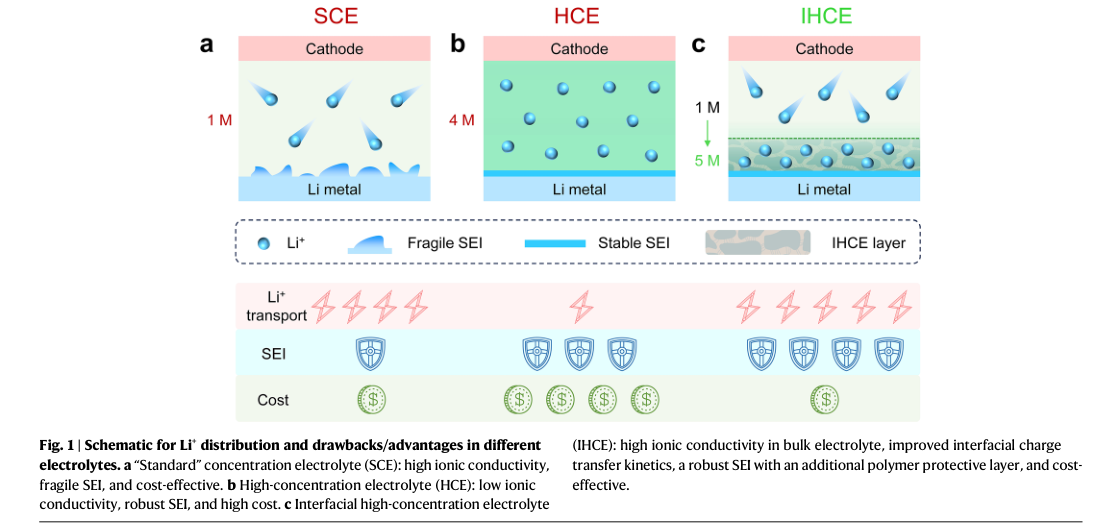 Fig.1 — SCE(일반 농도 전해질)·HCE(고농도 전해질)·IHCE(계면 고농도 전해질) 세 방식에서 리튬이온 분포와 각 방식의 장단점(이온전도도·SEI 안정성·비용)을 비교한 원문 개념도