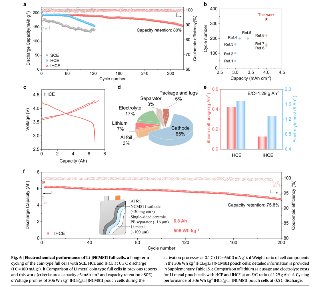 Fig.6 — SCE·HCE·IHCE를 적용한 코인형 완전셀의 장기 사이클 성능, 기존 문헌과의 사이클수명·면용량 비교, 6.8Ah 파우치셀의 활성화 과정 전압 프로파일, 파우치셀 구성 요소 무게비, HCE·IHCE의 리튬염 사용량·전해질 비용 비교, 파우치셀의 사이클 성능을 보여주는 원문 그림