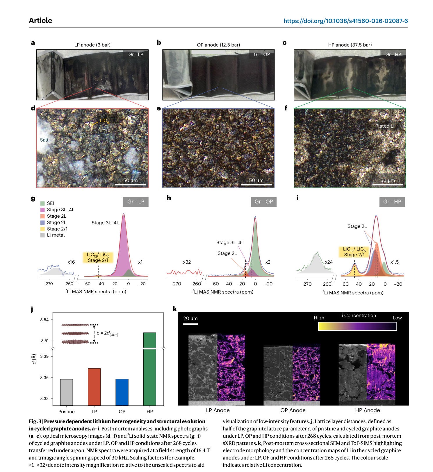 Fig.3 — LP·OP·HP 조건 사이클 후 아노드 사진·광학현미경 이미지, 7Li 고체상 NMR 스펙트럼, 방사광 XRD로 계산한 격자층간거리, 단면 SEM·ToF-SIMS 리튬농도 맵을 보여주는 원문 그림