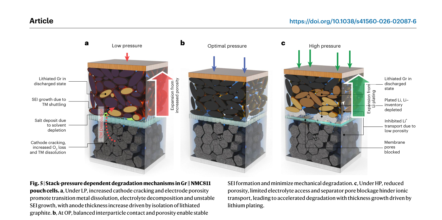 Fig.5 — 저압·최적압력·고압 조건에서 그래파이트-NMC811 파우치셀 내부 열화 기전을 비교한 모식도. 저압에서는 캐소드 크래킹과 전이금속 용출로 인한 SEI 성장, 고압에서는 다공성 저하로 인한 리튬 수송 저해와 리튬도금을 보여준다