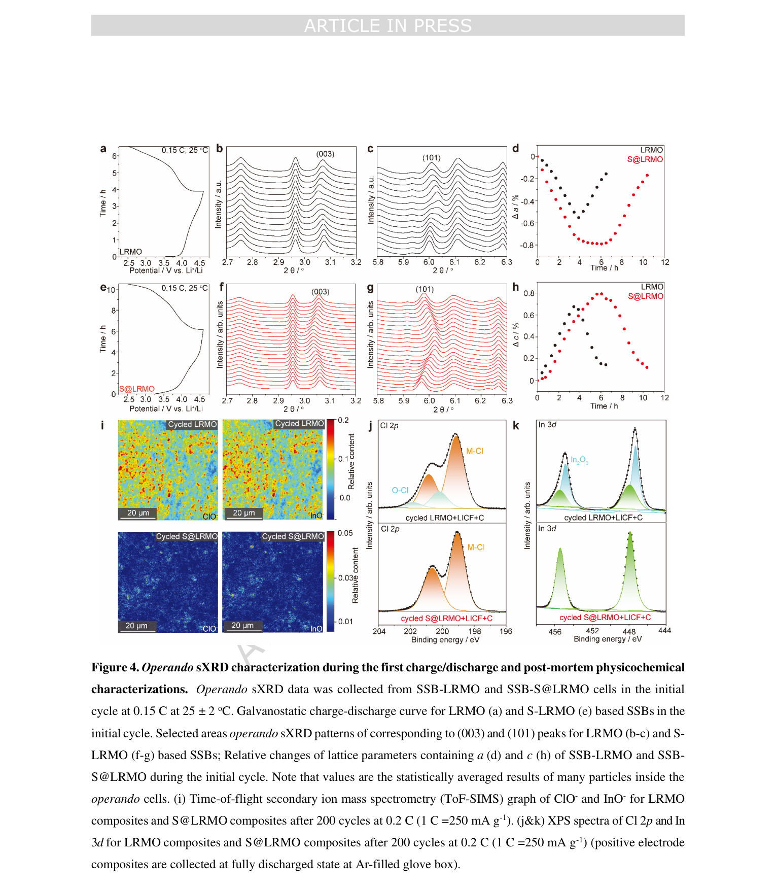 Fig.4 — LRMO·S@LRMO의 초기 충방전 곡선, operando 방사광 XRD (003)·(101) 반사 변화, 격자상수 a·c의 상대변화, 200사이클 후 ToF-SIMS ClO-·InO- 분포, XPS Cl2p·In3d 스펙트럼을 보여주는 원문 그림