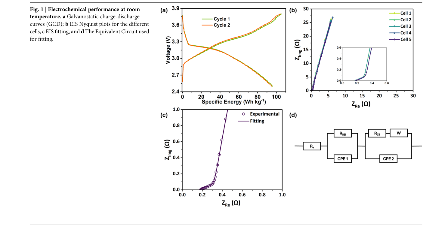 Fig.1 — 실온에서의 갈바노스태틱 충방전 곡선, 여러 셀의 EIS 나이퀴스트 플롯, EIS 피팅, 등가회로 모델을 보여주는 원문 그림