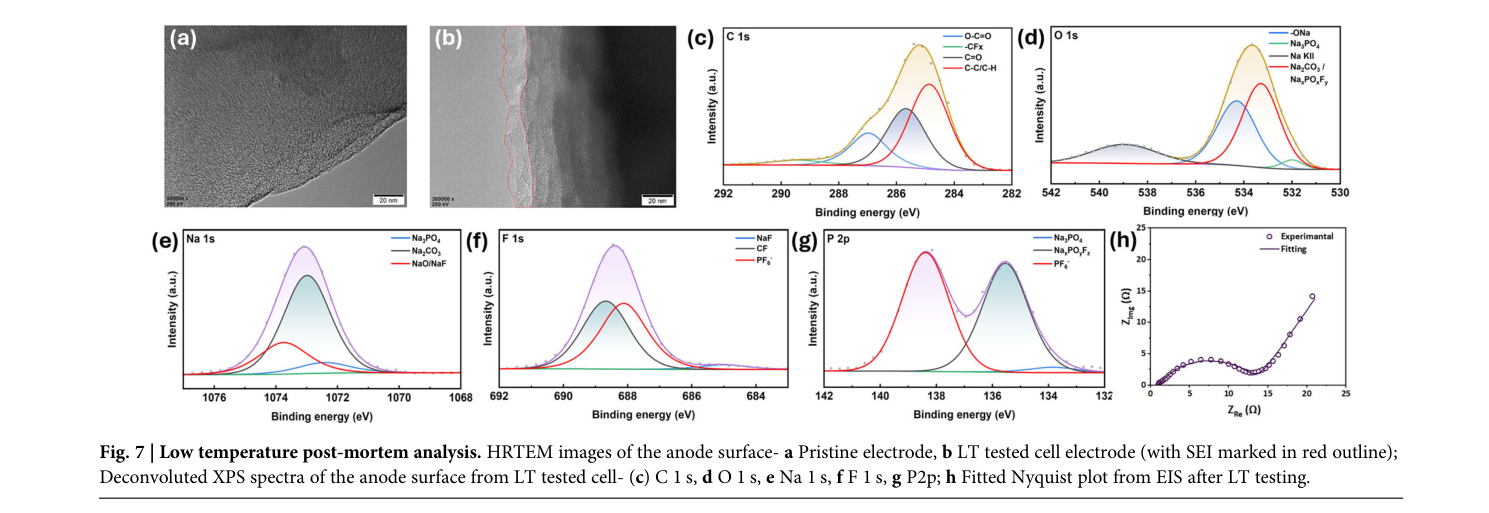 Fig.7 — 미시험·저온시험 후 음극 표면 HRTEM 이미지(SEI 층 표시), 저온시험 후 음극의 XPS 스펙트럼(C1s·O1s·Na1s·F1s·P2p), 저온시험 후 EIS 피팅 나이퀴스트 플롯을 보여주는 원문 그림