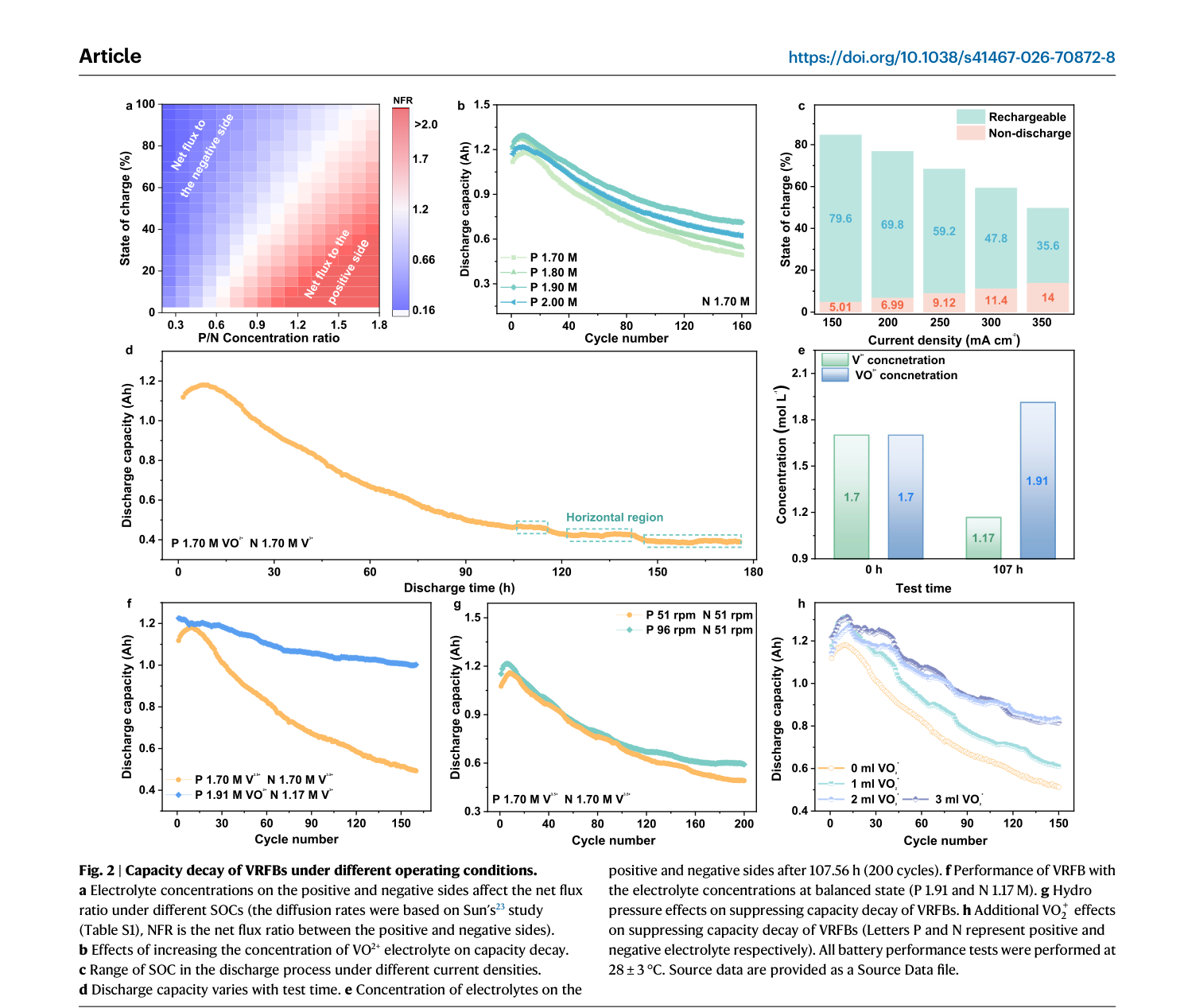 Fig.2 — SOC별 전해질 농도가 순유량비에 미치는 영향, VO2+ 농도 증가에 따른 용량감쇠 효과, 전류밀도별 SOC 범위, 방전시간에 따른 용량변화와 균형상태 수평구간, 균형상태 전해질 조성, 압력차 효과, 추가 VO2+ 효과를 보여주는 원문 그림