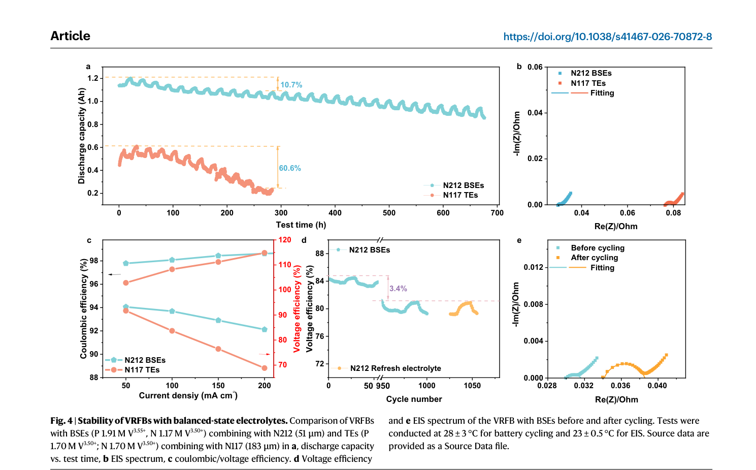 Fig.4 — N212+BSE와 N117+TE의 장기 방전용량 비교, EIS 스펙트럼, 쿨롱·전압효율, 전해질 리프레시 전후 전압효율, 사이클 전후 EIS를 보여주는 원문 그림