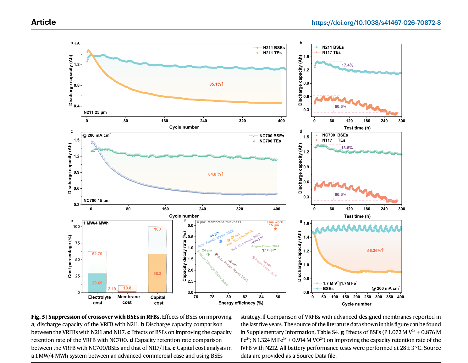 Fig.5 — N211·NC700 막에 BSE를 적용한 용량 개선 효과, N117과의 비교, 1MW/4MWh 시스템 자본비용 분석, 최근 5년 문헌 대비 에너지효율-감쇠율 포지셔닝, 철-바나듐 흐름전지로 확장한 결과를 보여주는 원문 그림