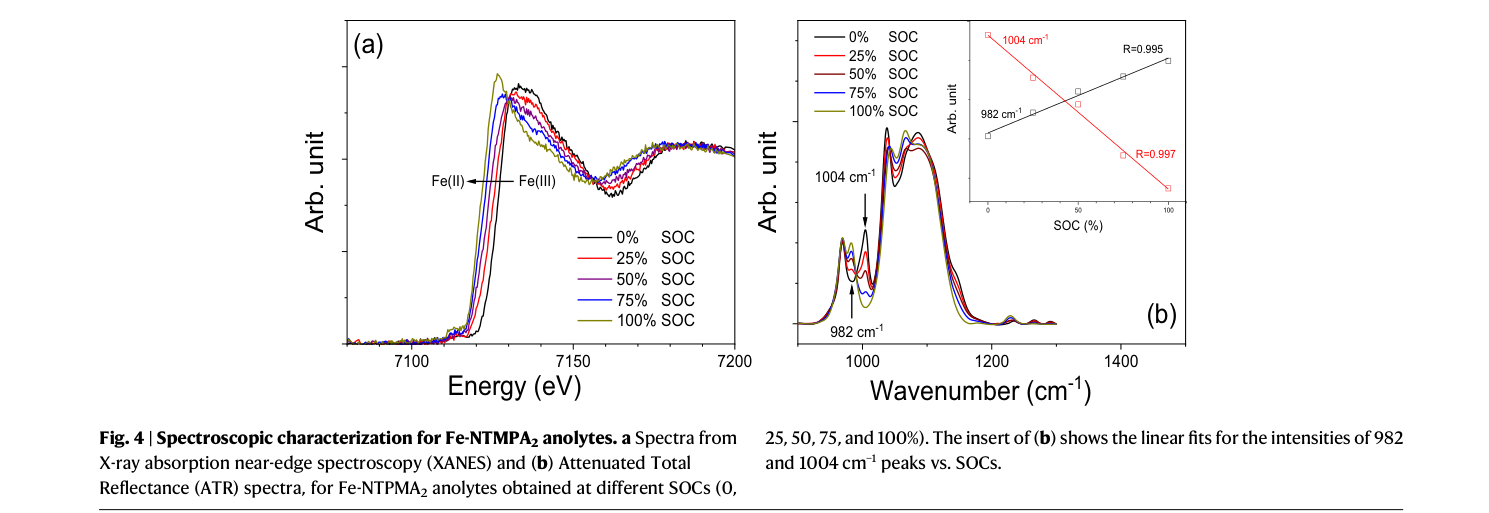 Fig.4 — SOC별 Fe K-edge XANES 스펙트럼, ATR-FTIR로 본 P-O 피크의 SOC 의존적 이동, 피크 위치와 SOC의 선형관계를 보여주는 원문 그림