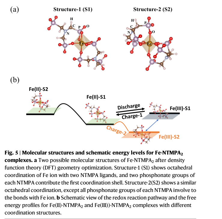 Fig.5 — DFT로 계산한 Fe-NTMPA2의 두 가지 가능한 배위구조(S1, S2), 충放전 경로에 따른 자유에너지 지형 모식도를 보여주는 원문 그림