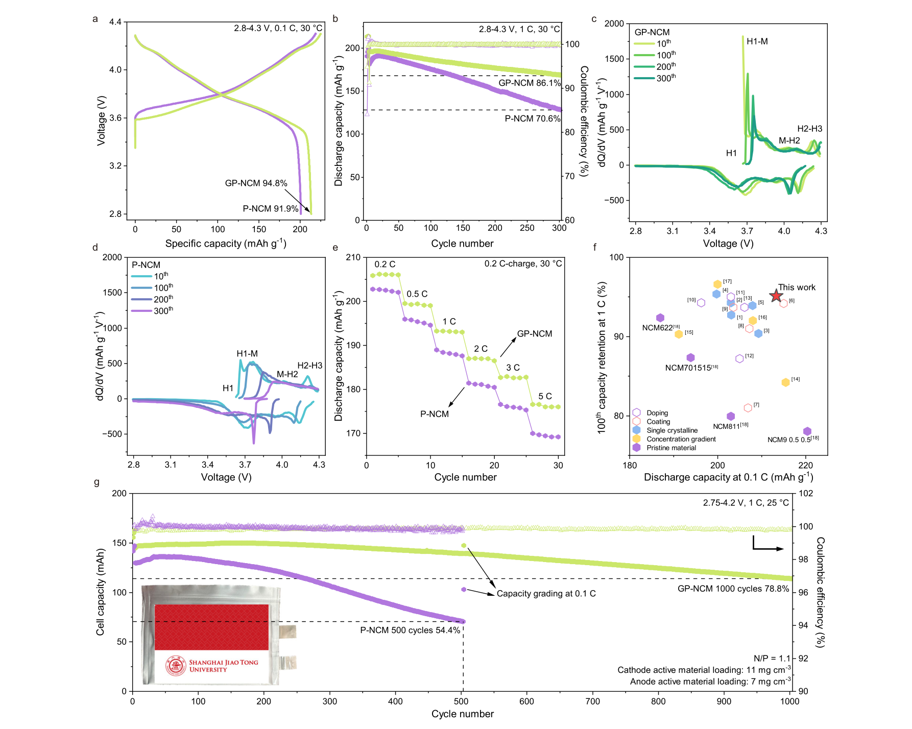 Fig.4 — GP-NCM과 P-NCM의 전기화학 성능 비교. 첫 충방전 전압곡선(a), 300사이클 용량·쿨롱효율(b), 사이클별 dQ/dV 미분용량곡선(c,d), 율속특성(e), 기존 문헌 대비 벤치마크(f), 150mAh 파우치셀 1000사이클 성능(g)을 보여주는 원문 그림