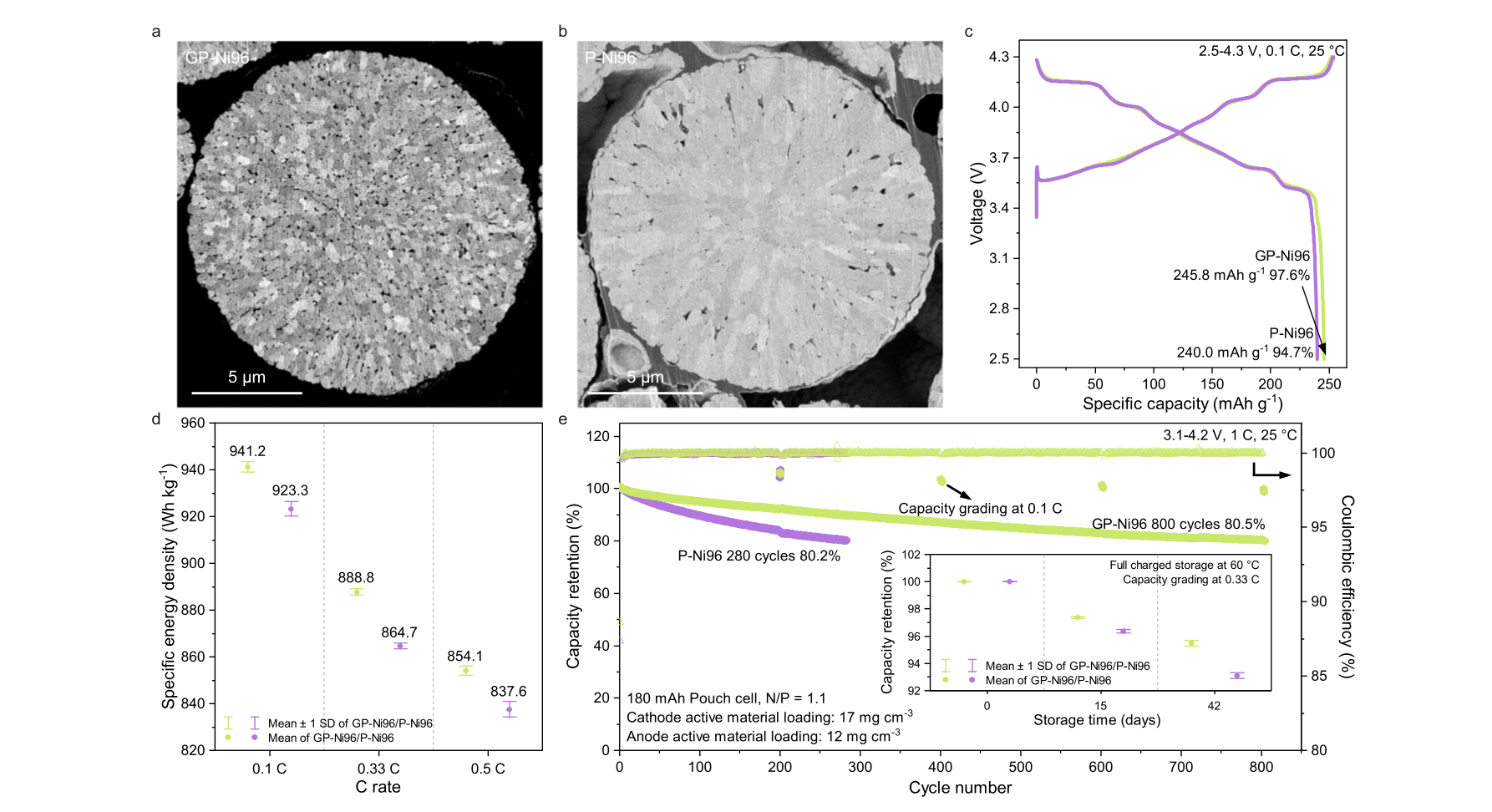 Fig.7 — GP-Ni96과 P-Ni96의 단면 SEM(a,b), 첫 충방전 전압곡선(c, 245.8/97.6% 대 240.0/94.7%), C-rate별 비에너지(d, 0.1C 기준 941.2 대 923.3 Wh/kg), 180mAh 파우치셀 800사이클 성능과 60도 42일 고온저장 결과(e, 인셋)를 보여주는 원문 그림