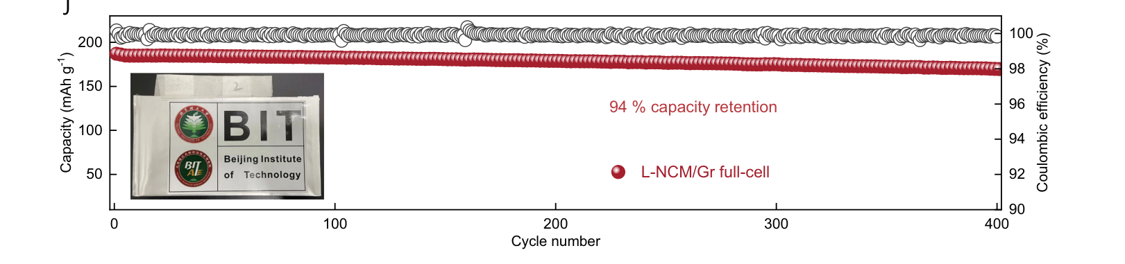 Fig.2j — L-NCM 캐소드와 상용 흑연 음극으로 만든 1.5-Ah 파우치셀의 0.5C·400사이클 성능. 용량(왼쪽 축, 빨간 점)은 400사이클 동안 94% capacity retention을 유지했고 쿨롱효율(오른쪽 축, 흰 점)은 대부분 사이클에서 99.9%를 웃돌았다. 인셋 사진은 베이징이공대학(BIT) 로고가 붙은 실제 파우치셀 외관을 보여주는 원문 그림