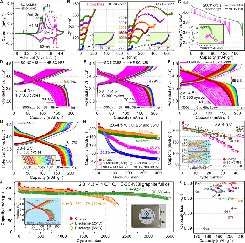 Fig.2 — 반쪽셀·완전셀 전기화학 성능 원문 그림. CV 곡선(A), 사이클에 따른 Nyquist 임피던스(B), GITT 곡선과 리튬확산계수(C), 2.8-4.3/4.4/4.5/4.6V 각 전압창 300사이클 충방전 프로파일(D-G), 2.8-4.5V·3C·25/55°C 400사이클 성능(H), rate capability(I), 파우치 완전셀 2.8-4.3V·1C·25/55°C 장기 사이클링 결과로 3500사이클 80.6%·2500사이클 92.4%를 보여주는 헤드라인 데이터(J), 기존 문헌 대비 용량손실률 비교(K)