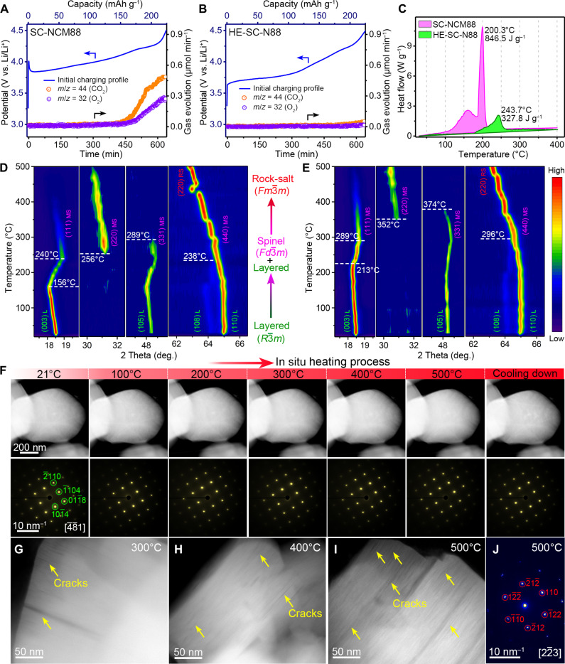 Fig.6 — 가스 방출·열안정성 분석 원문 그림. in situ DEMS로 본 SC-NCM88(A)과 HE-SC-N88(B)의 첫 충전 중 산소·이산화탄소 발생량 비교, DSC로 측정한 발열피크 온도(SC-NCM88 200.3°C, HE-SC-N88 243.7°C)와 발열량(C), 승온 XRD 2D contour plot으로 본 25-500°C 가열 시 SC-NCM88(D)과 HE-SC-N88(E)의 층상-스피넬-암염 상전이 진행 양상, HE-SC-N88의 in situ 가열 TEM 이미지와 SAED 패턴 변화(F), SC-NCM88의 300/400/500°C 가열 후 균열 발생을 보여주는 ex situ 가열 TEM(G-I)과 500°C SAED 패턴(J)