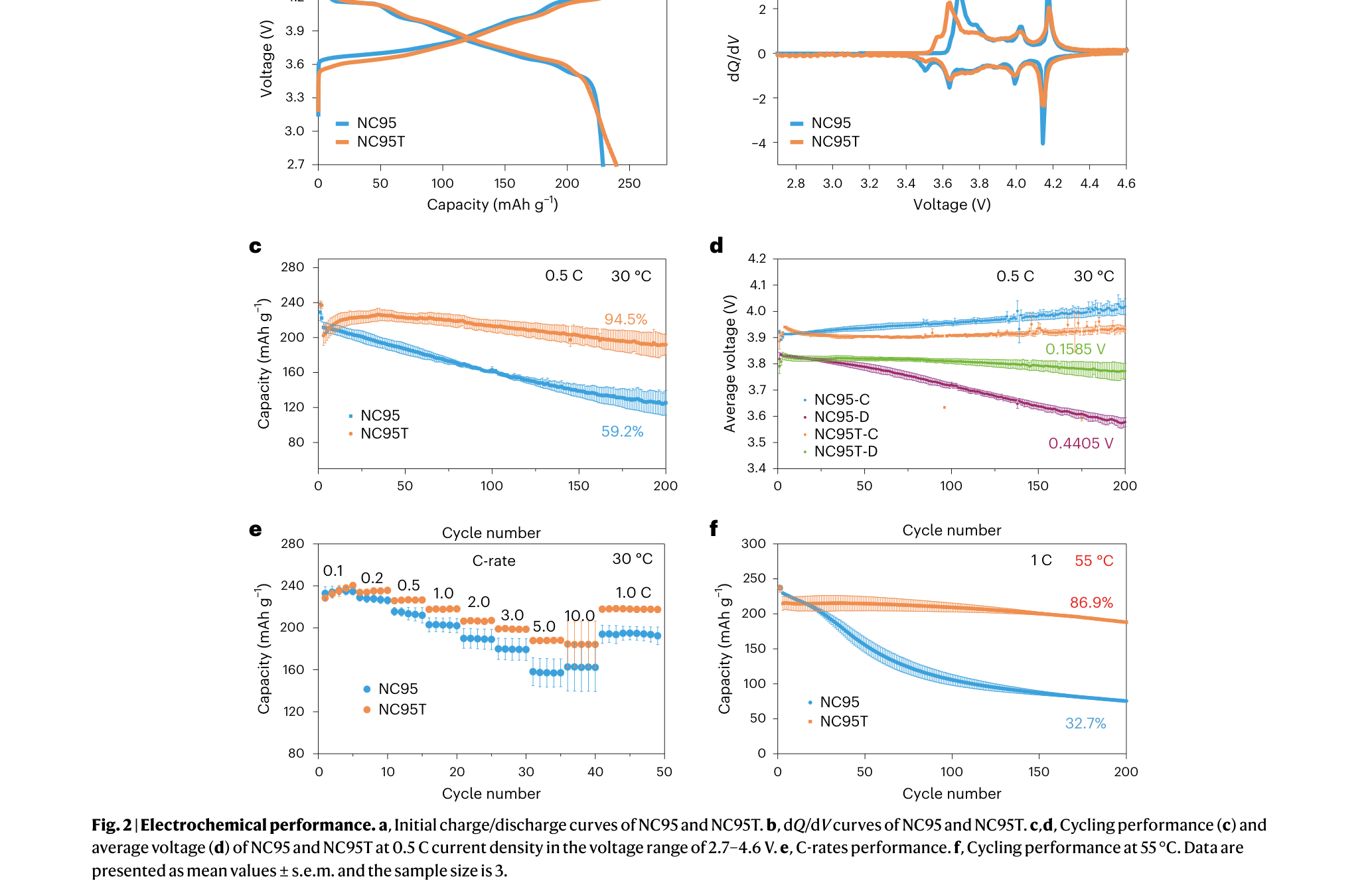Fig.2 — 전기화학 성능 원문 그림. c: 2.7–4.6V·0.5C·30°C 조건에서 NC95T 94.5%·NC95 59.2%의 200사이클 유지율. d: 같은 조건의 평균전압 곡선, NC95T 0.1585V·NC95 0.4405V의 전압분극 차이. e: 0.1C부터 10C까지의 율속 성능 비교. f: 1C·55°C 고온 조건에서 NC95T 86.9%·NC95 32.7%의 200사이클 유지율.